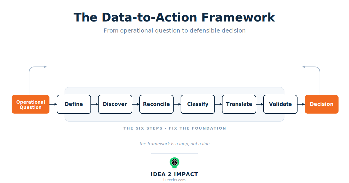 Data-to-Action Framework Diagram of the Data-to-Action Framework, showing the flow from an operational question through six steps — define, discover, reconcile, classify, translate, validate — to a decision.